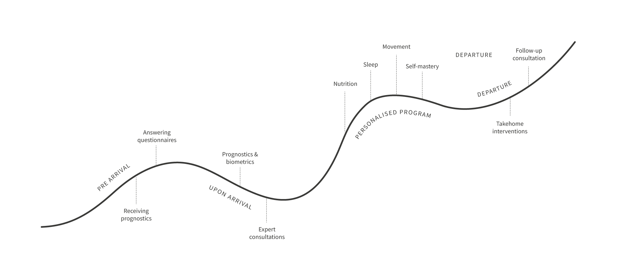 How the Nao journey unfolds